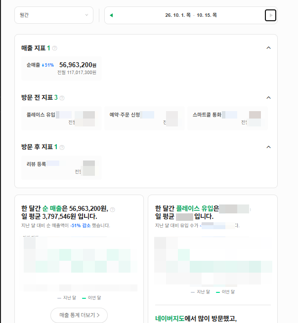 2026년 10월 1~15일 네이버 순매출 리포트